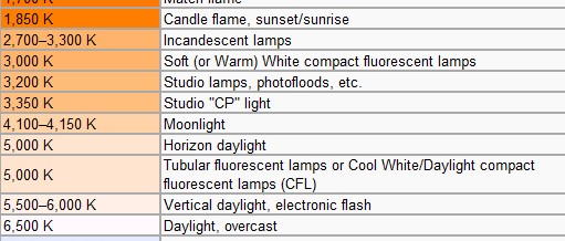 What is Color Tempreture