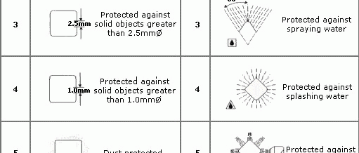 Lighting IP Grade Explanation